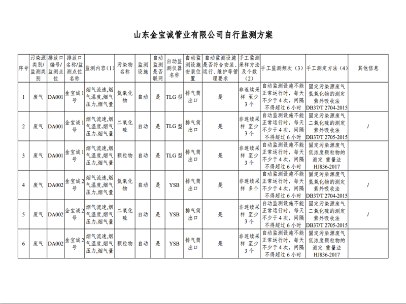 山东金宝诚管业自行监测方案